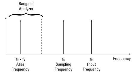 信号分析基础 五 信号采样与混叠概念