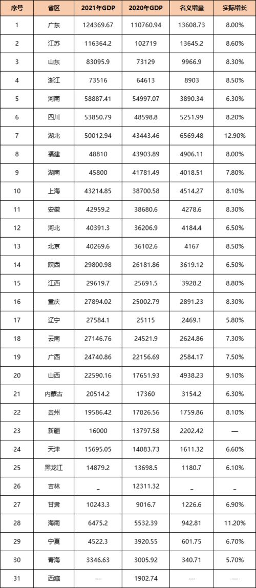 2021年全国各省市区GDP排名情况