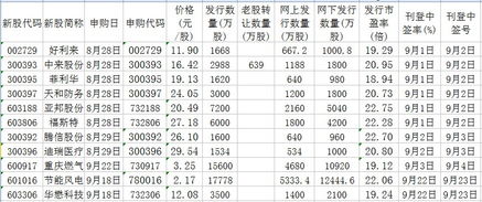 招商证券，申购新股，显示配额为0股，怎么回事？