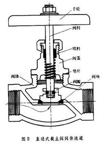 暖氣閥門往哪邊擰是開啊(手動截止閥開關(guān)方向圖)(圖1)