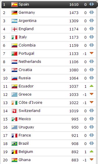 国际足联最新排名：阿根廷位居榜首，葡萄牙升至第八，日本升至第十九