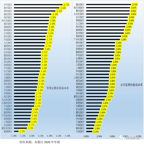 美国目前的存款利率是多少？所以的储蓄方式都是一个利率吗？