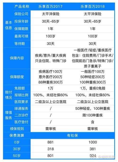 百万医疗保险管什么用途,配置百万医疗险的好处有什么?