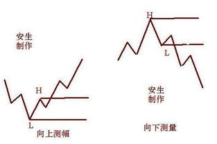 [黄金螺旋目标位测量法]股价上涨或是下跌的过程中,我们如何预期股价将要达到的位置呢?黄金螺旋目标