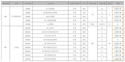 这些人气院校发布考研调剂信息,招不满 收分低的专业好捡漏吗