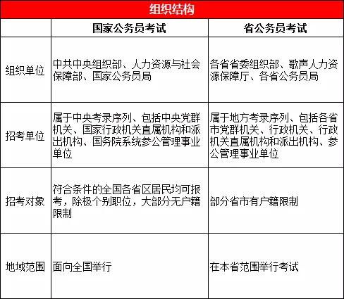 国考和省考到底有何区别 哪个更容易上岸