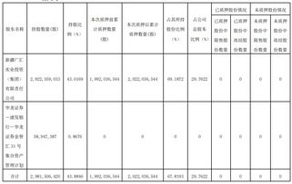 质押20万的股票融资7万伍仟。涨幅怎么算