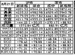 深市和沪市那个收费低