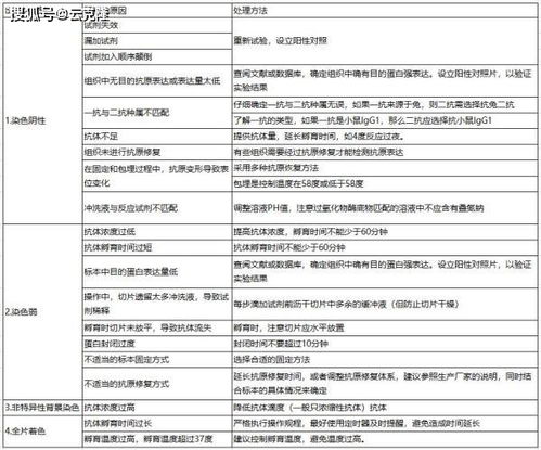 表格多项查重常见问题及解决方案