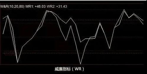 股票wr指标详解(wr指标)