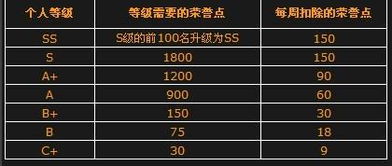 把CF图标升到SS 7级 一共需要多少钱?