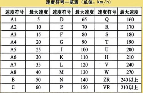 轮胎速度级别对应的字母是什么?