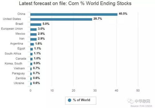 国际玉米价格下跌,国内要跟跌 