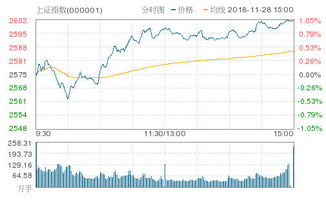 A股市场传媒板块全天领涨，放量上涨