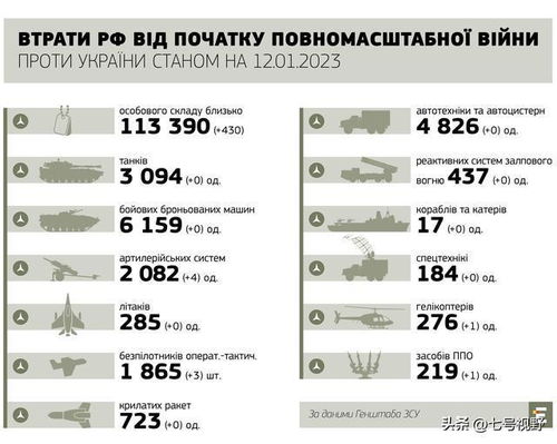 截止1月12日乌克兰国防军已经消灭了11万3千多名俄罗斯士兵