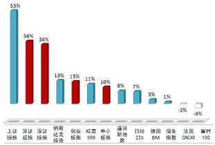 深交所的平均市盈率