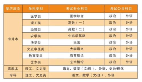 成人本科报名时间2023年？成人高考本科条件