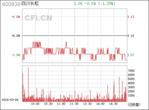 600839四川长虹怎么样