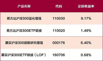 想定投基金：富国沪深300和易方达创业版联接哪个好