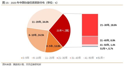 中国房地产市场的长期需求测算 上