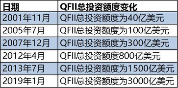 取消qfii股票配比限制是利好还是利空