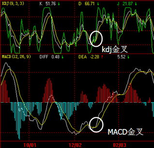 什么是MACD和KDJ线，这线是怎么看的？