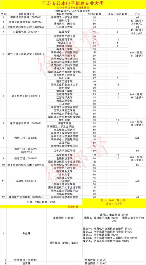 2022年江苏统招专转本学校招生专业及招生计划（汇总）？(图2)