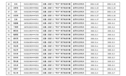 自贡市第二批131名买卖个人电话卡 银行账户人员惩戒名单