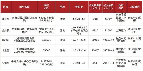 12月7日 12月13日宁波市场周报