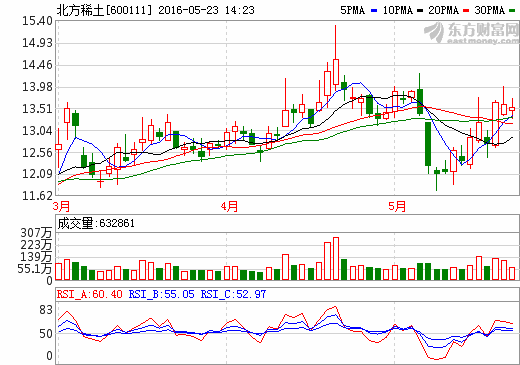 600111北方稀土股票是不是会重组