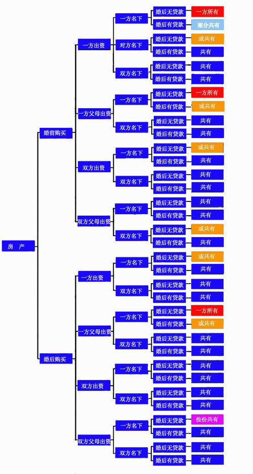 结婚买房写谁名 一个人还是两个人