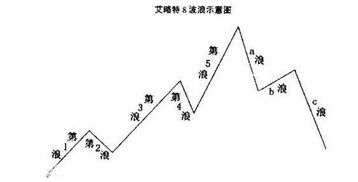 艾略特的波浪理论中的浪4、浪5、浪A、浪B和浪C的计算方式是什么？