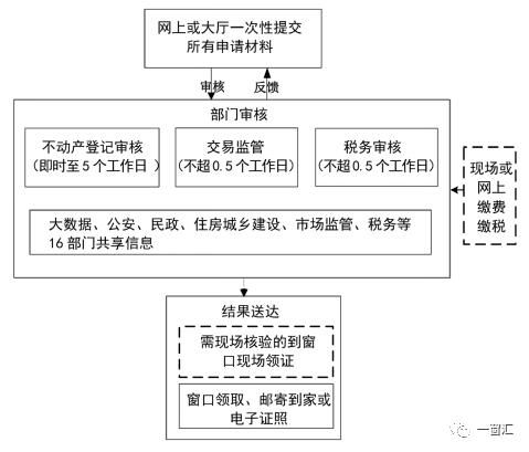 淄博市人民政府 部门动态 山东首推12个重点样板流程,划重点版来了 四 