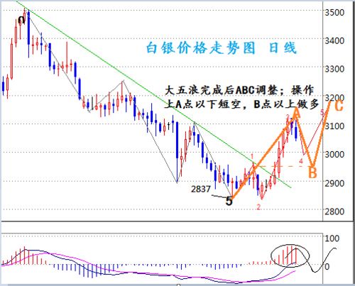 现货白银价格和原油价格还有各国股市有什么关联？