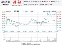 黄金股票哪个有潜力2022年4月30