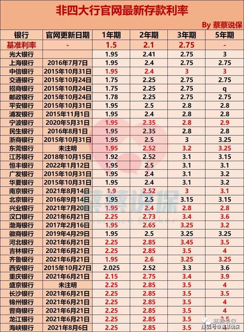 2022年工行利息最新利率表是怎样的？