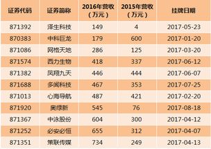 新三板有财务门槛了 挂牌条件新旧规则最全比较看这里 