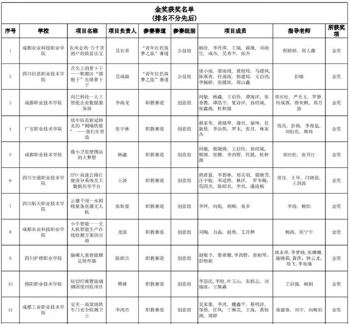 四川省的职业学校有哪些？说下具体名单 帮帮忙。。 谢。。