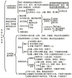 纯干货 初中化学各单元知识框架图 收藏 