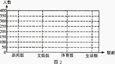 学校鼓励学生参加社会实践.小萌所在班级的研究性学习小组在假期对她们所在城市的一家晚报的读者进行了一次问卷调查.以便了解读者对该种报纸四个版面的喜欢情况.她们调查了男女读者各 