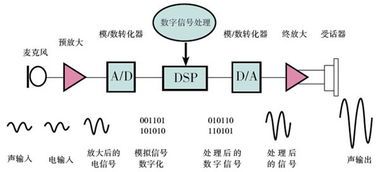 长沙望城惠耳带你了解助听器的基本工作原理 