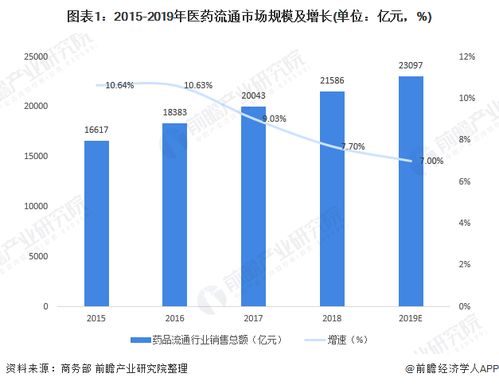 跑药品业务收入怎么样