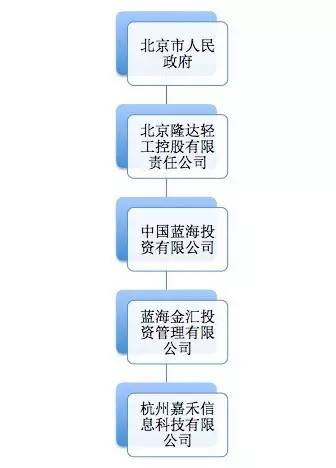 中国蓝海投资控股是那位二代的公司