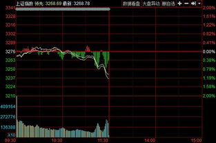 沪指上午下跌0.25%