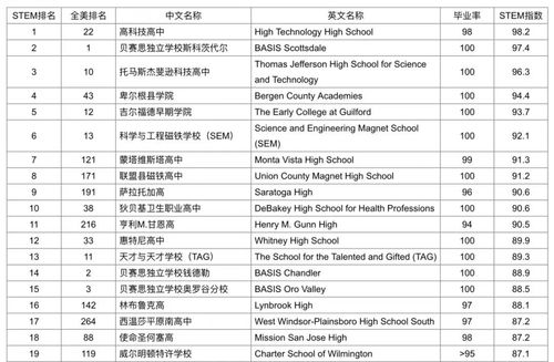 美国留学 2018U.S.News美国STEM最佳中学排名