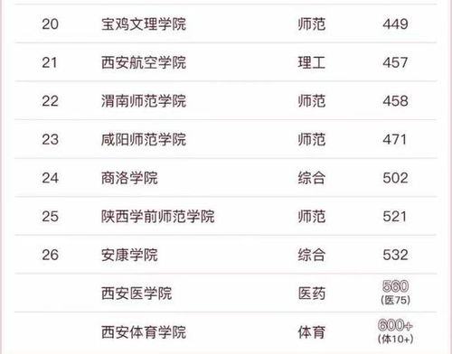 陕西本科大学排名 陕西省大学排名