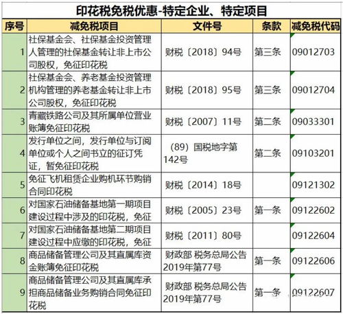 购置固定资产或原材料。具体的印花税要怎么上？