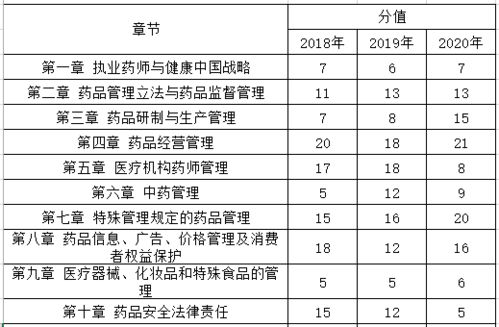 中药学专业知识二各章节分值