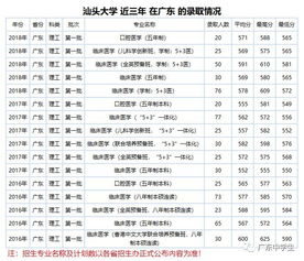 广东学医要多少分，广东医学院2021年录取分数线