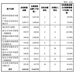 与前一年相比，应收账款余额显著增加意味着什么（多选）